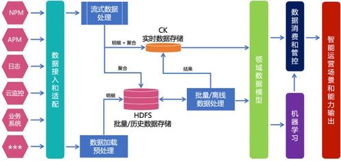 金融行業(yè)統(tǒng)一監(jiān)控體系中的運維數(shù)據(jù)治理 數(shù)據(jù)處理服務(wù)的關(guān)鍵作用與實踐路徑