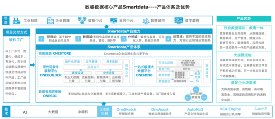 企業(yè)級無代碼新紀元 數(shù)睿數(shù)據(jù)引領(lǐng)從“模型驅(qū)動”到“數(shù)據(jù)驅(qū)動”的范式躍遷